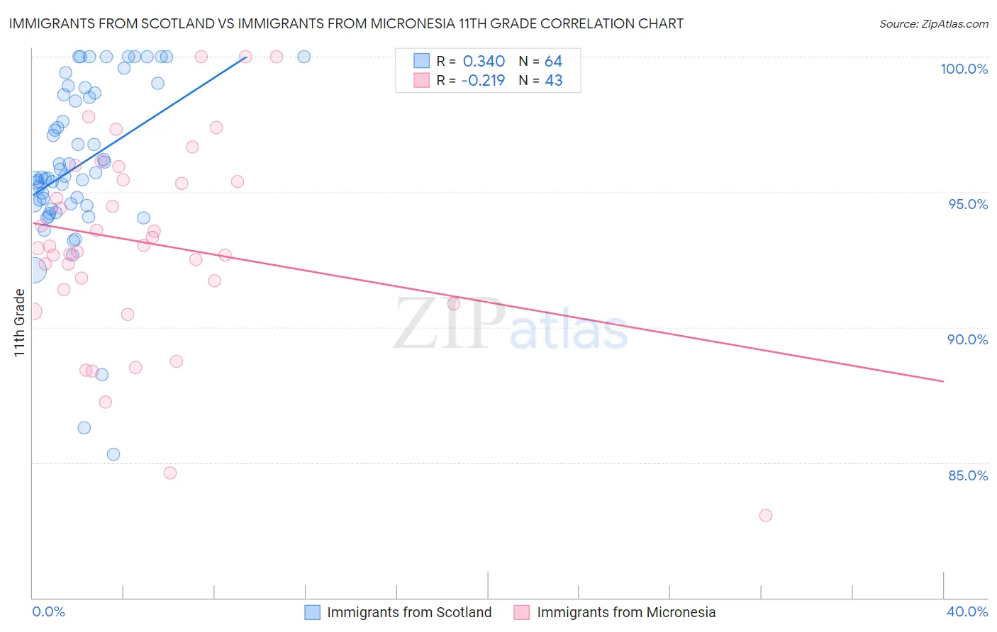 Immigrants from Scotland vs Immigrants from Micronesia 11th Grade