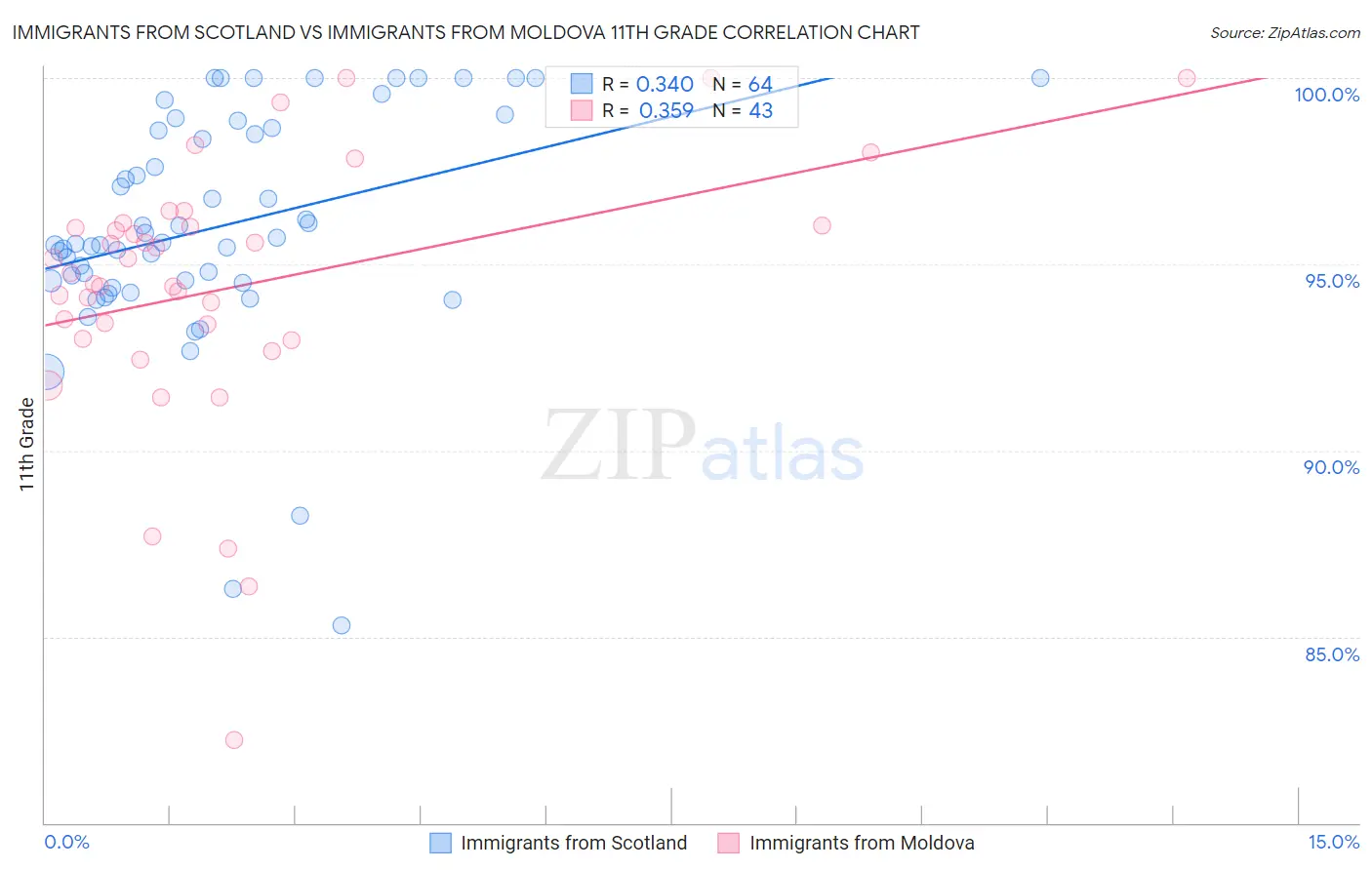 Immigrants from Scotland vs Immigrants from Moldova 11th Grade