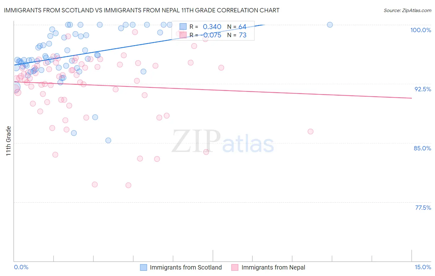 Immigrants from Scotland vs Immigrants from Nepal 11th Grade
