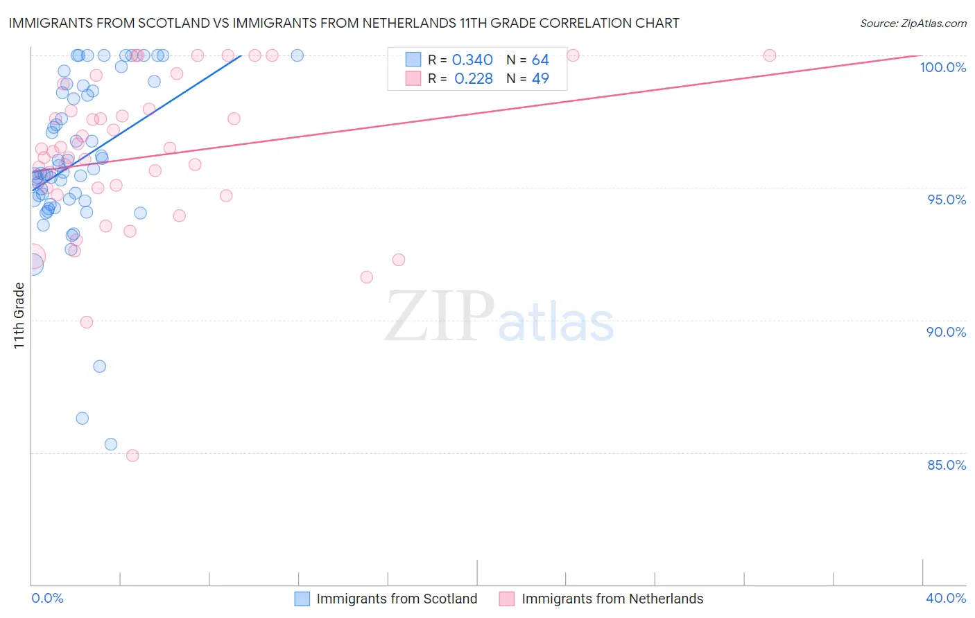 Immigrants from Scotland vs Immigrants from Netherlands 11th Grade