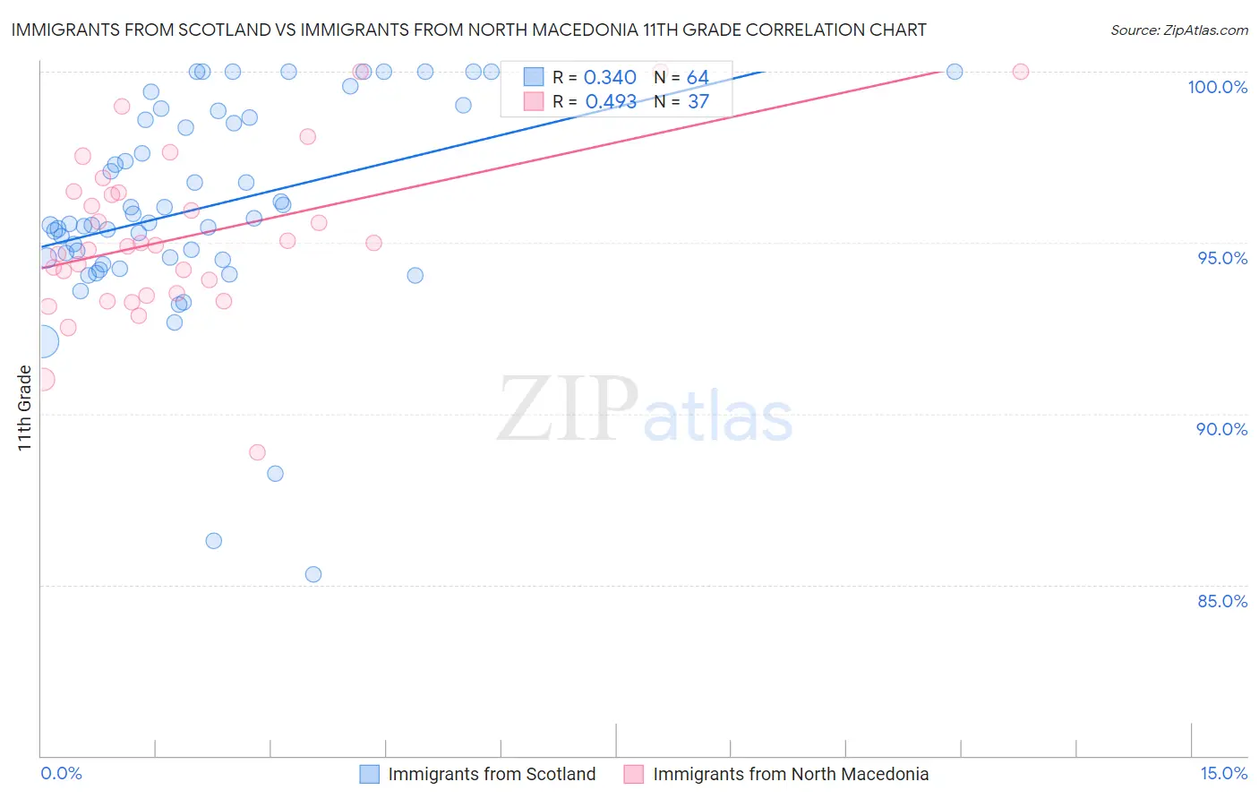 Immigrants from Scotland vs Immigrants from North Macedonia 11th Grade