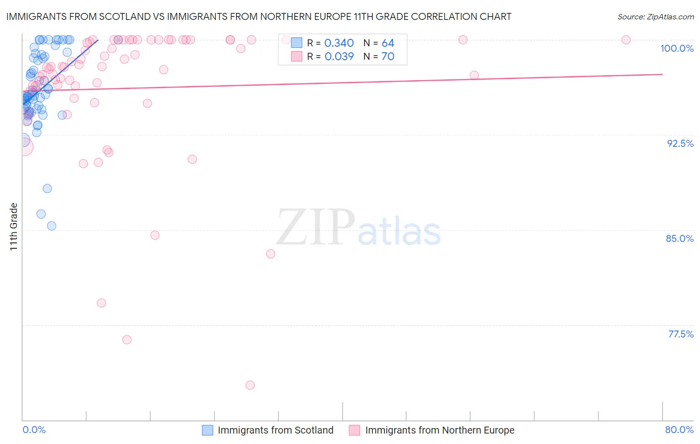Immigrants from Scotland vs Immigrants from Northern Europe 11th Grade