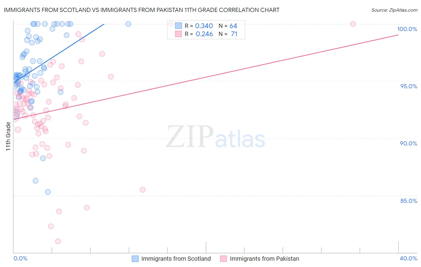 Immigrants from Scotland vs Immigrants from Pakistan 11th Grade