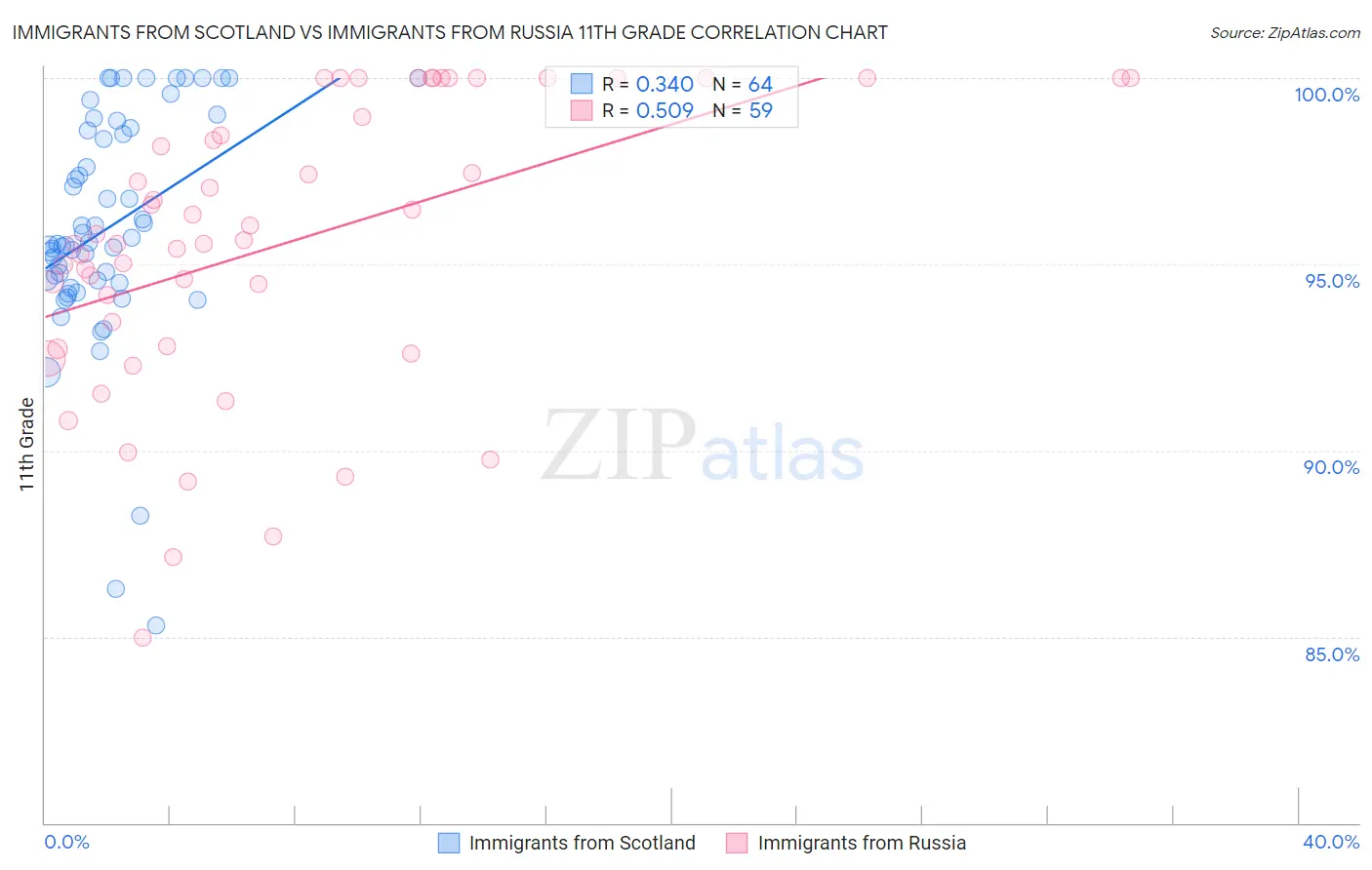 Immigrants from Scotland vs Immigrants from Russia 11th Grade