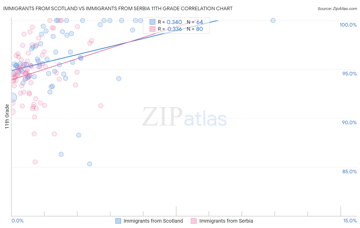 Immigrants from Scotland vs Immigrants from Serbia 11th Grade