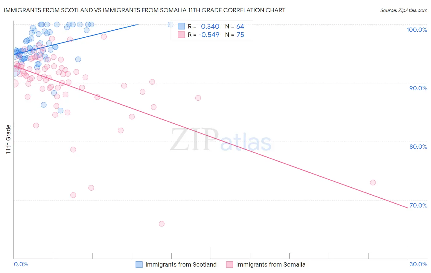 Immigrants from Scotland vs Immigrants from Somalia 11th Grade