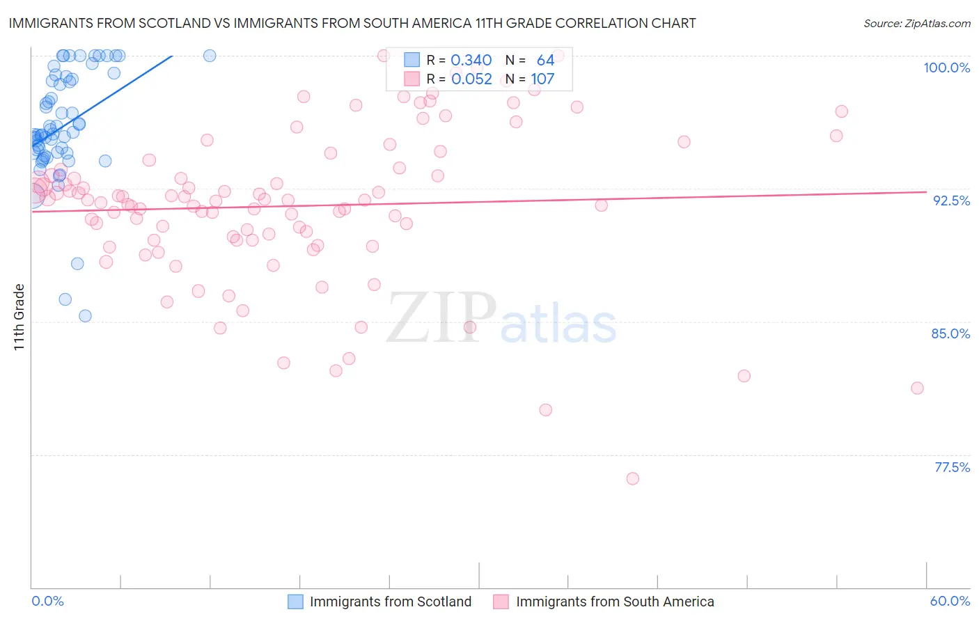 Immigrants from Scotland vs Immigrants from South America 11th Grade