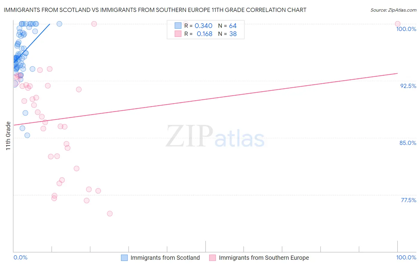 Immigrants from Scotland vs Immigrants from Southern Europe 11th Grade