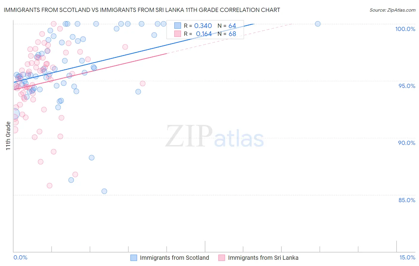 Immigrants from Scotland vs Immigrants from Sri Lanka 11th Grade