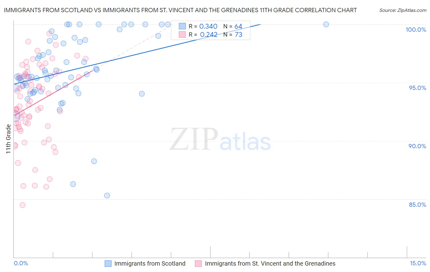 Immigrants from Scotland vs Immigrants from St. Vincent and the Grenadines 11th Grade