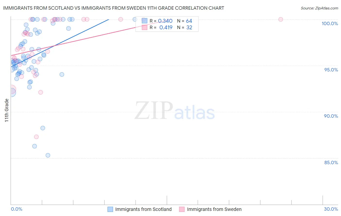 Immigrants from Scotland vs Immigrants from Sweden 11th Grade