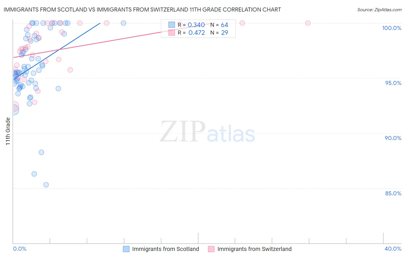 Immigrants from Scotland vs Immigrants from Switzerland 11th Grade