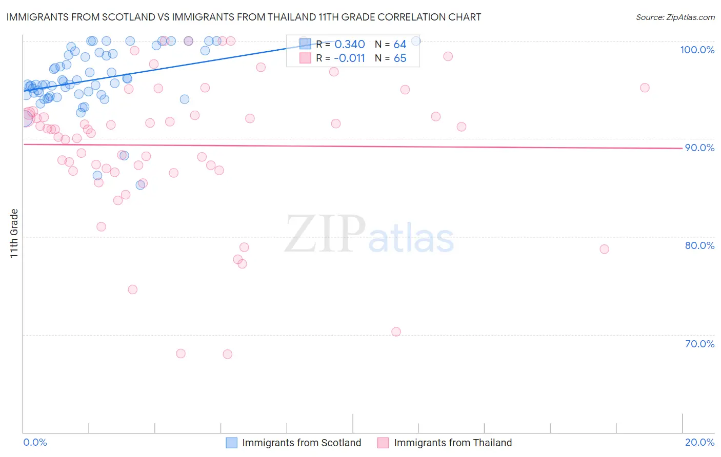 Immigrants from Scotland vs Immigrants from Thailand 11th Grade