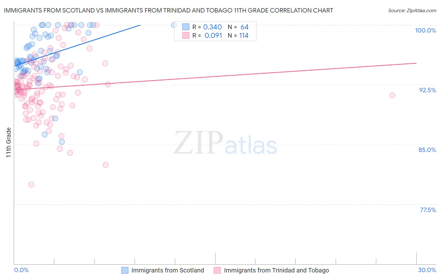 Immigrants from Scotland vs Immigrants from Trinidad and Tobago 11th Grade