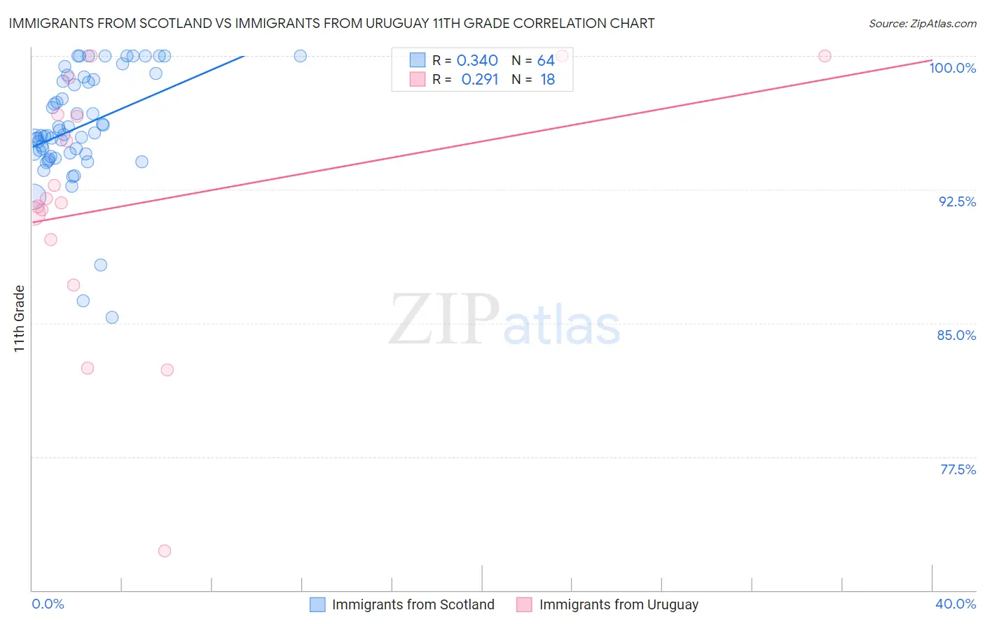 Immigrants from Scotland vs Immigrants from Uruguay 11th Grade