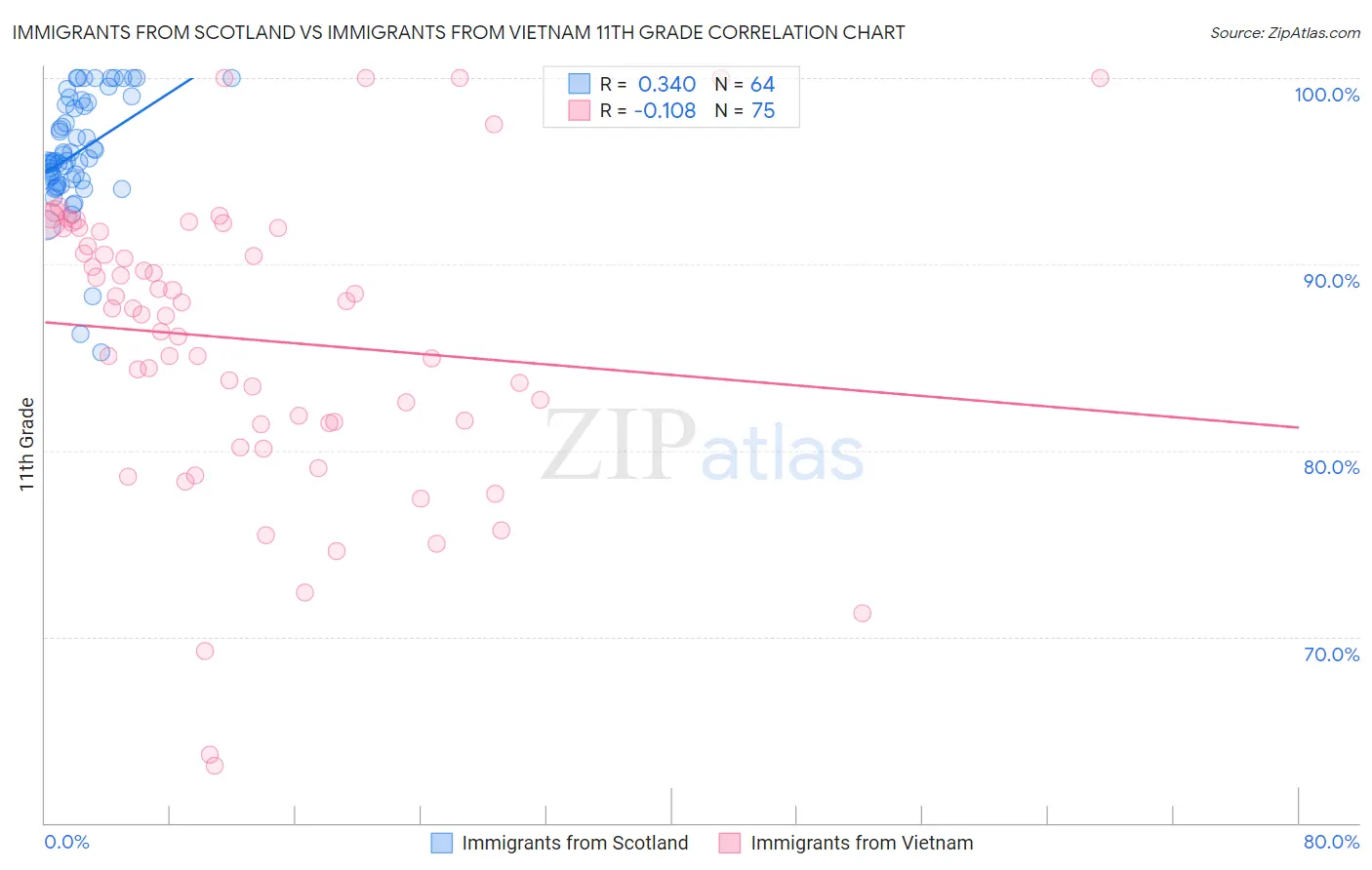 Immigrants from Scotland vs Immigrants from Vietnam 11th Grade
