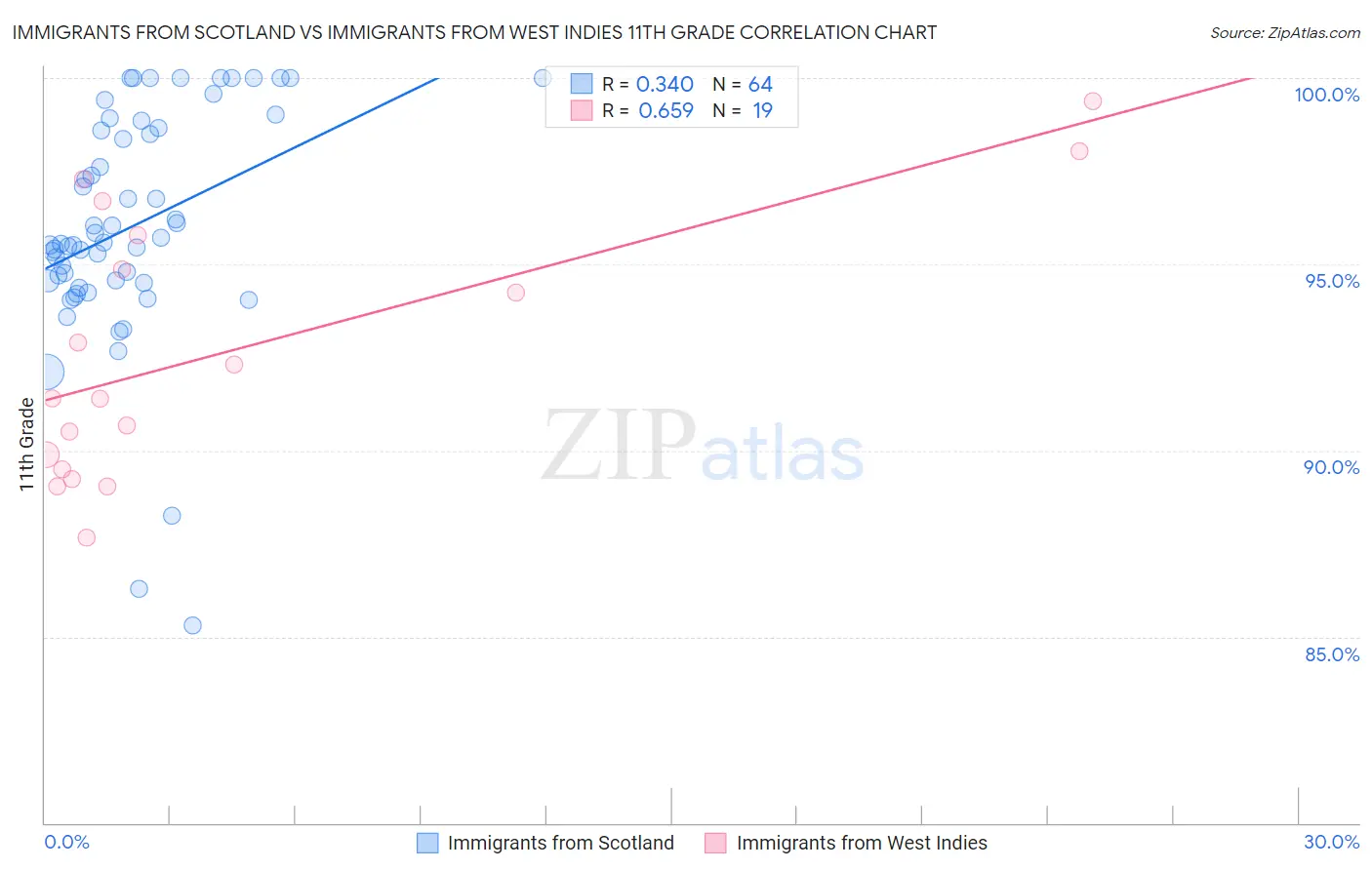 Immigrants from Scotland vs Immigrants from West Indies 11th Grade