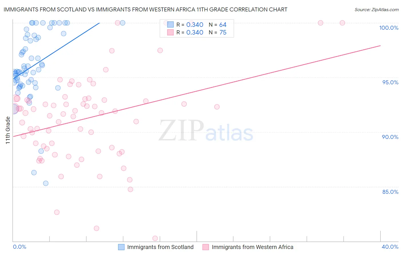 Immigrants from Scotland vs Immigrants from Western Africa 11th Grade