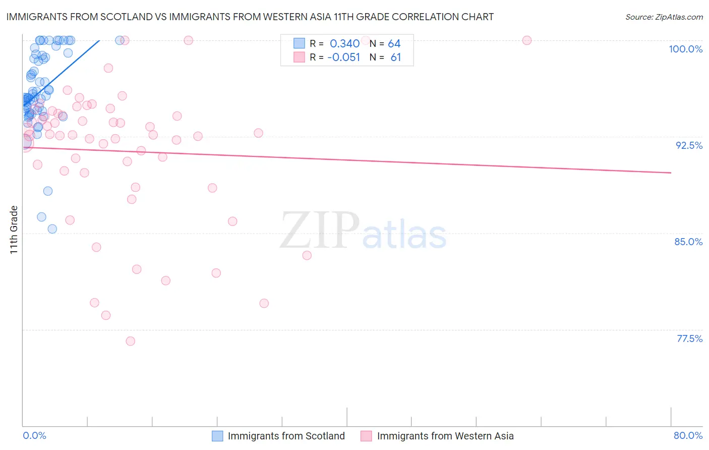 Immigrants from Scotland vs Immigrants from Western Asia 11th Grade