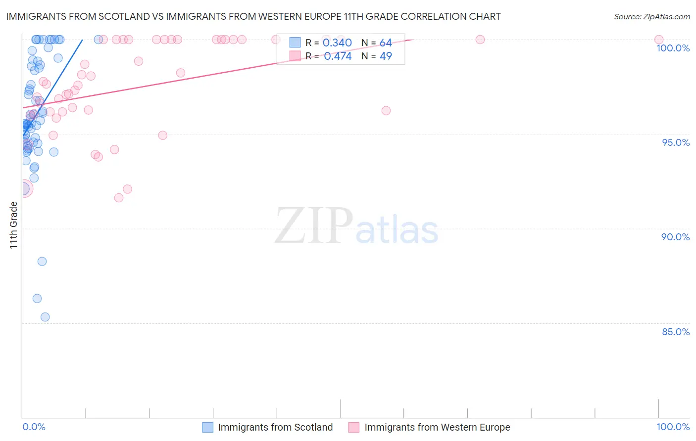 Immigrants from Scotland vs Immigrants from Western Europe 11th Grade
