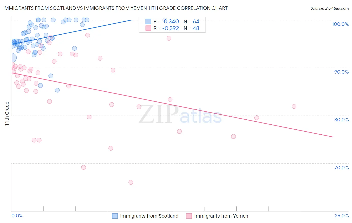 Immigrants from Scotland vs Immigrants from Yemen 11th Grade