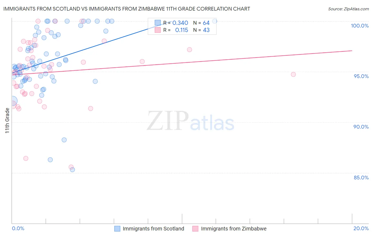 Immigrants from Scotland vs Immigrants from Zimbabwe 11th Grade