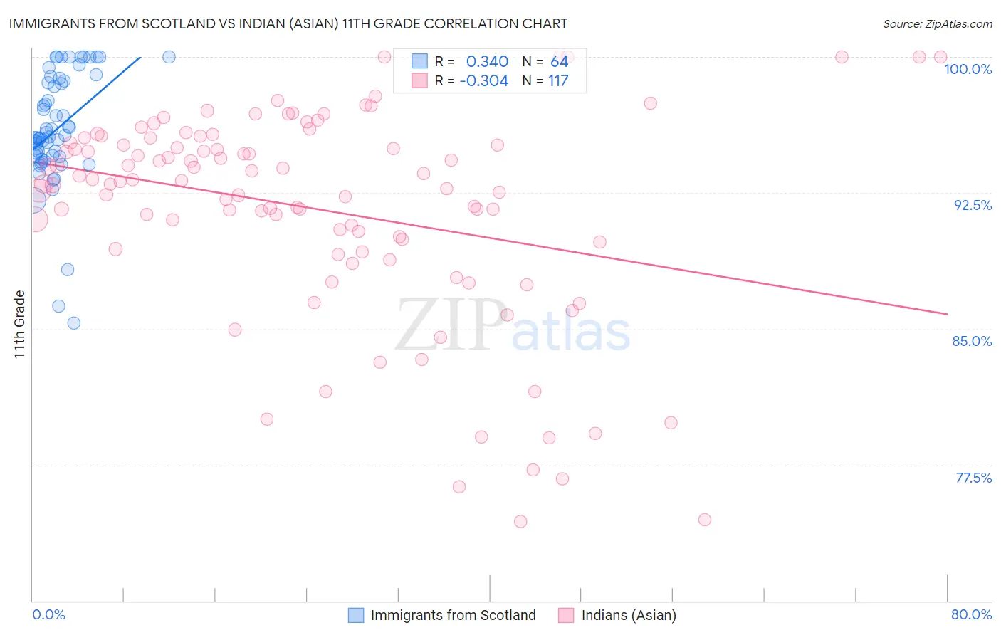 Immigrants from Scotland vs Indian (Asian) 11th Grade