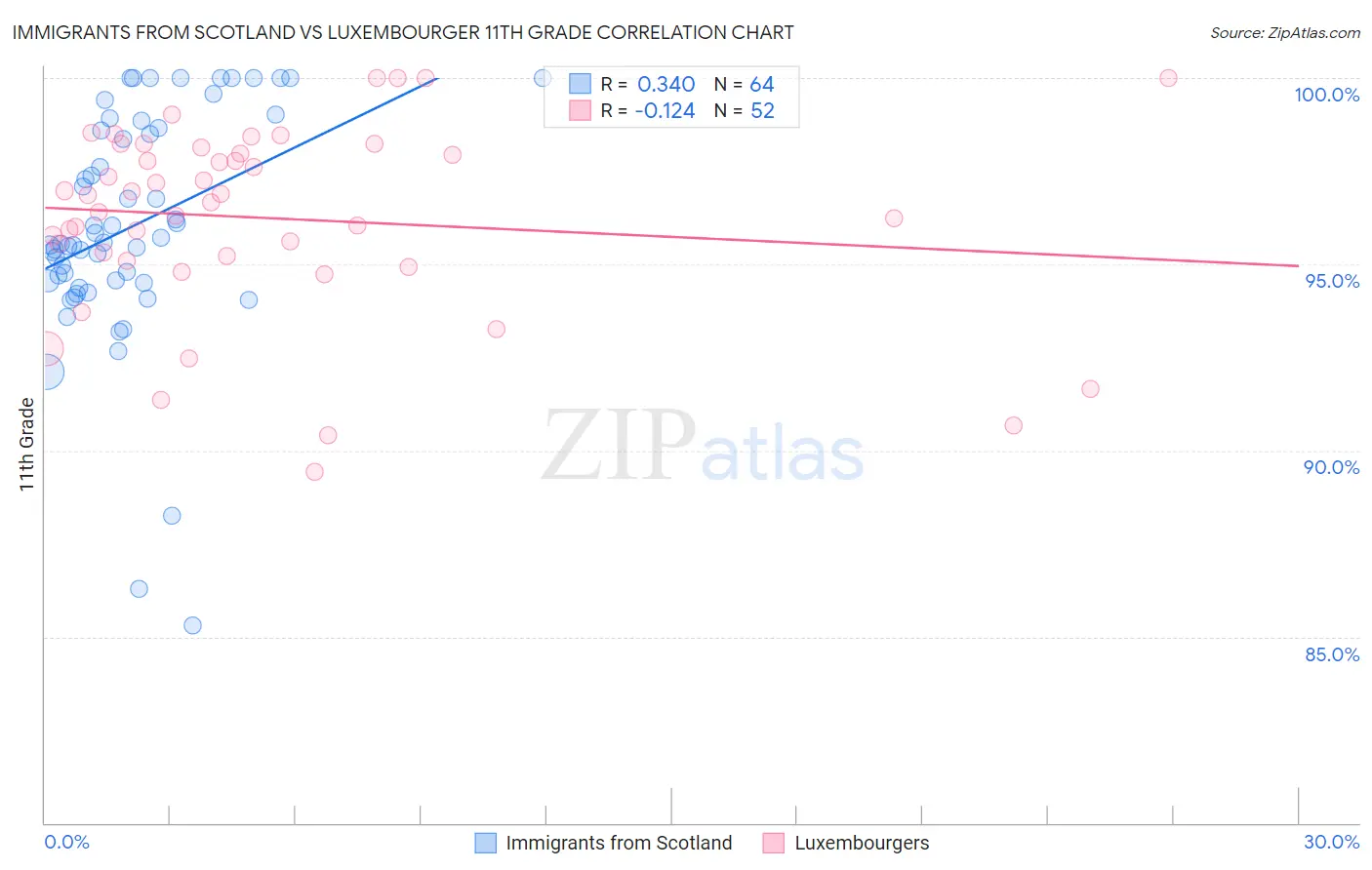 Immigrants from Scotland vs Luxembourger 11th Grade