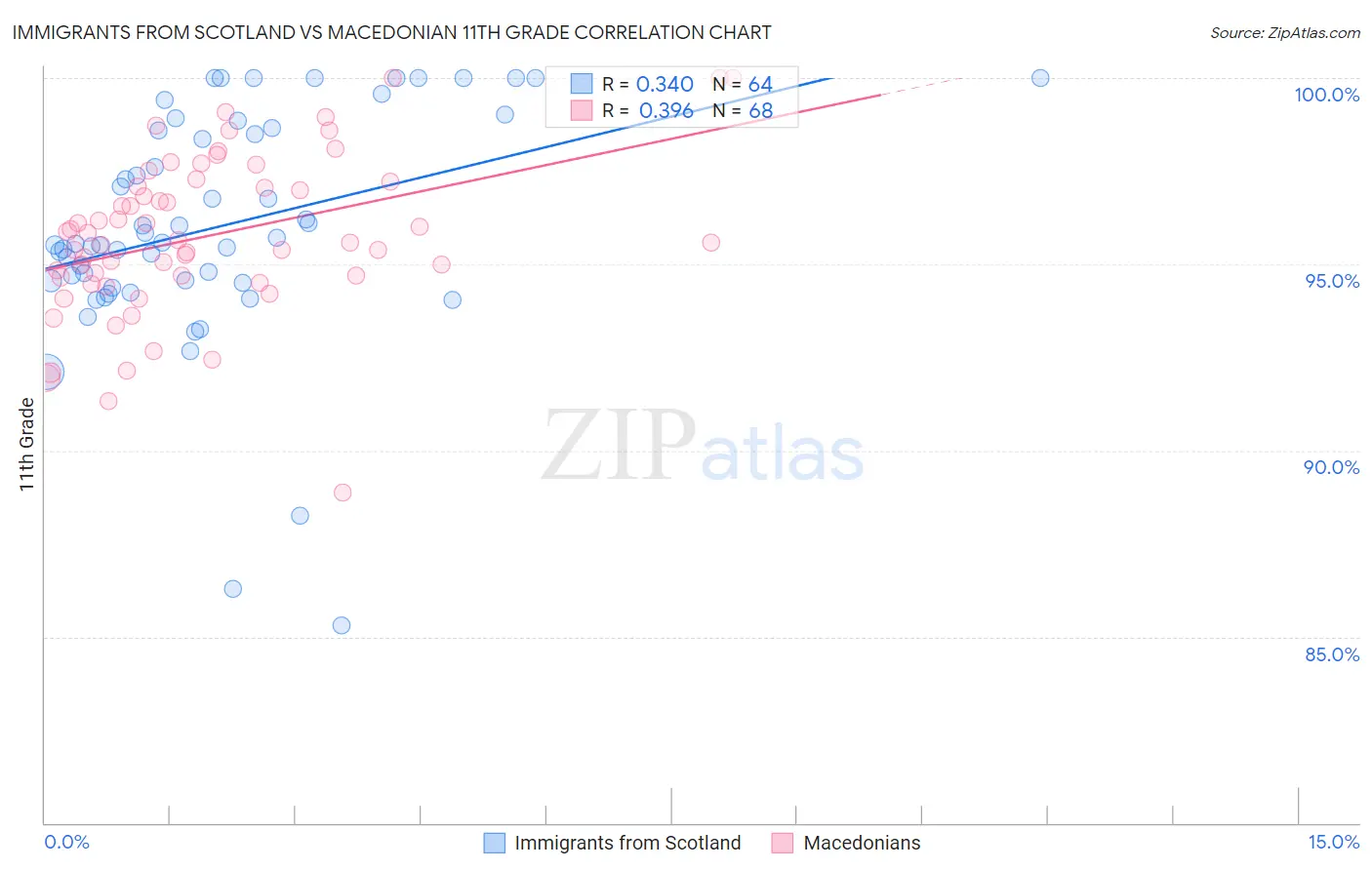 Immigrants from Scotland vs Macedonian 11th Grade
