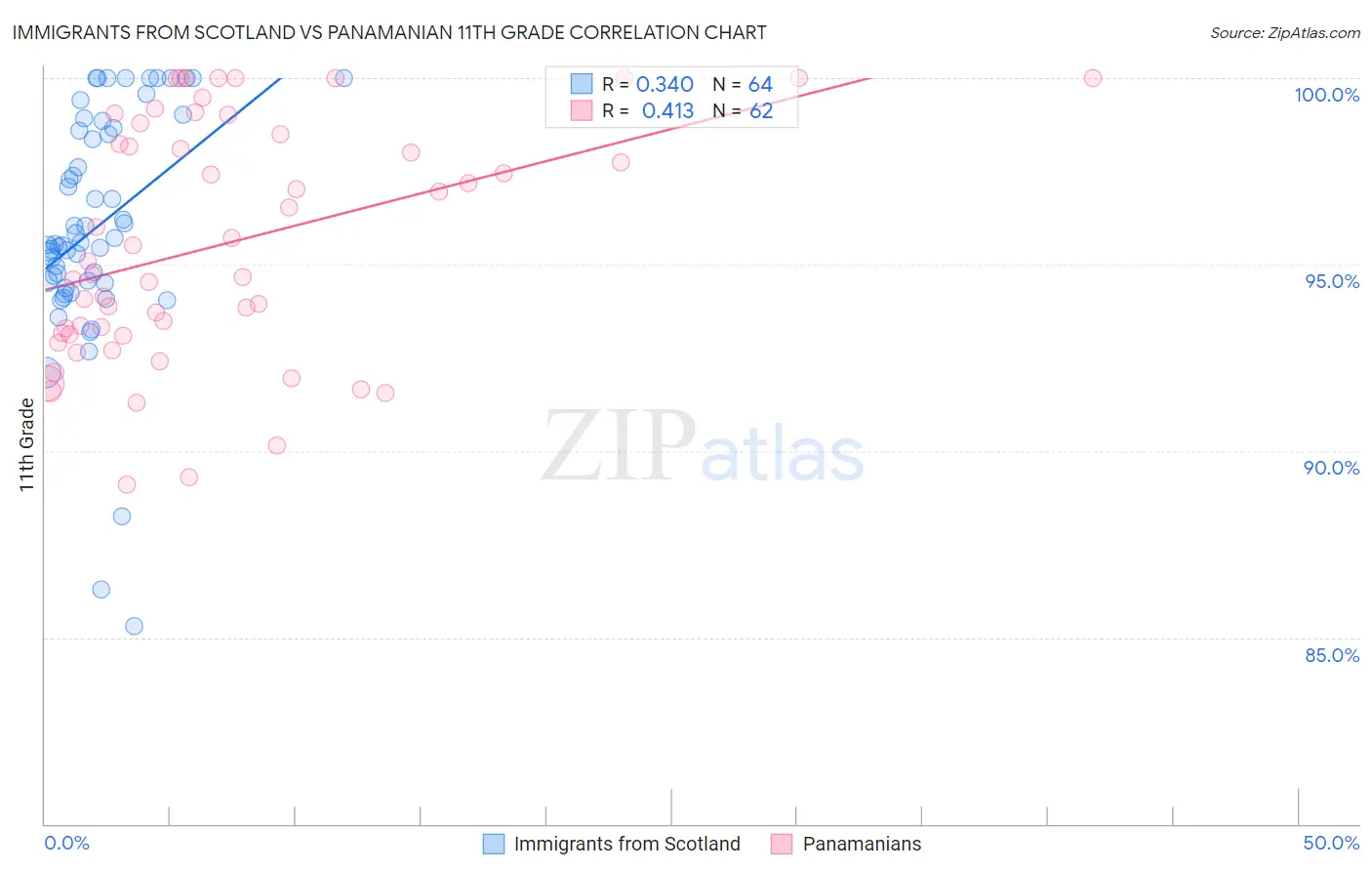 Immigrants from Scotland vs Panamanian 11th Grade