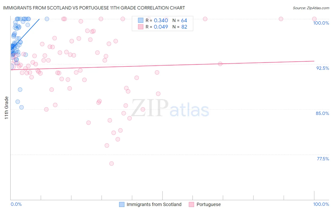 Immigrants from Scotland vs Portuguese 11th Grade