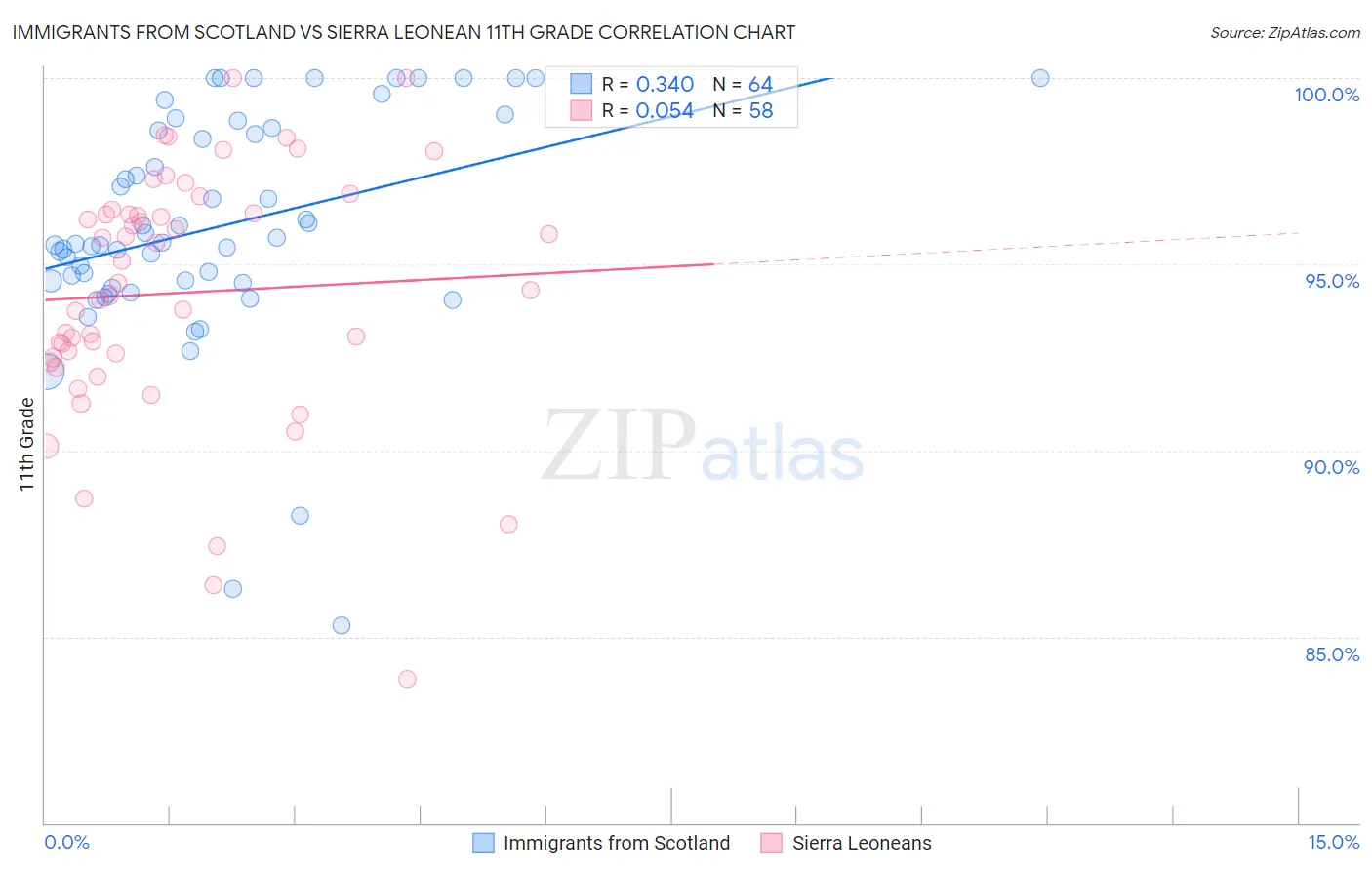 Immigrants from Scotland vs Sierra Leonean 11th Grade