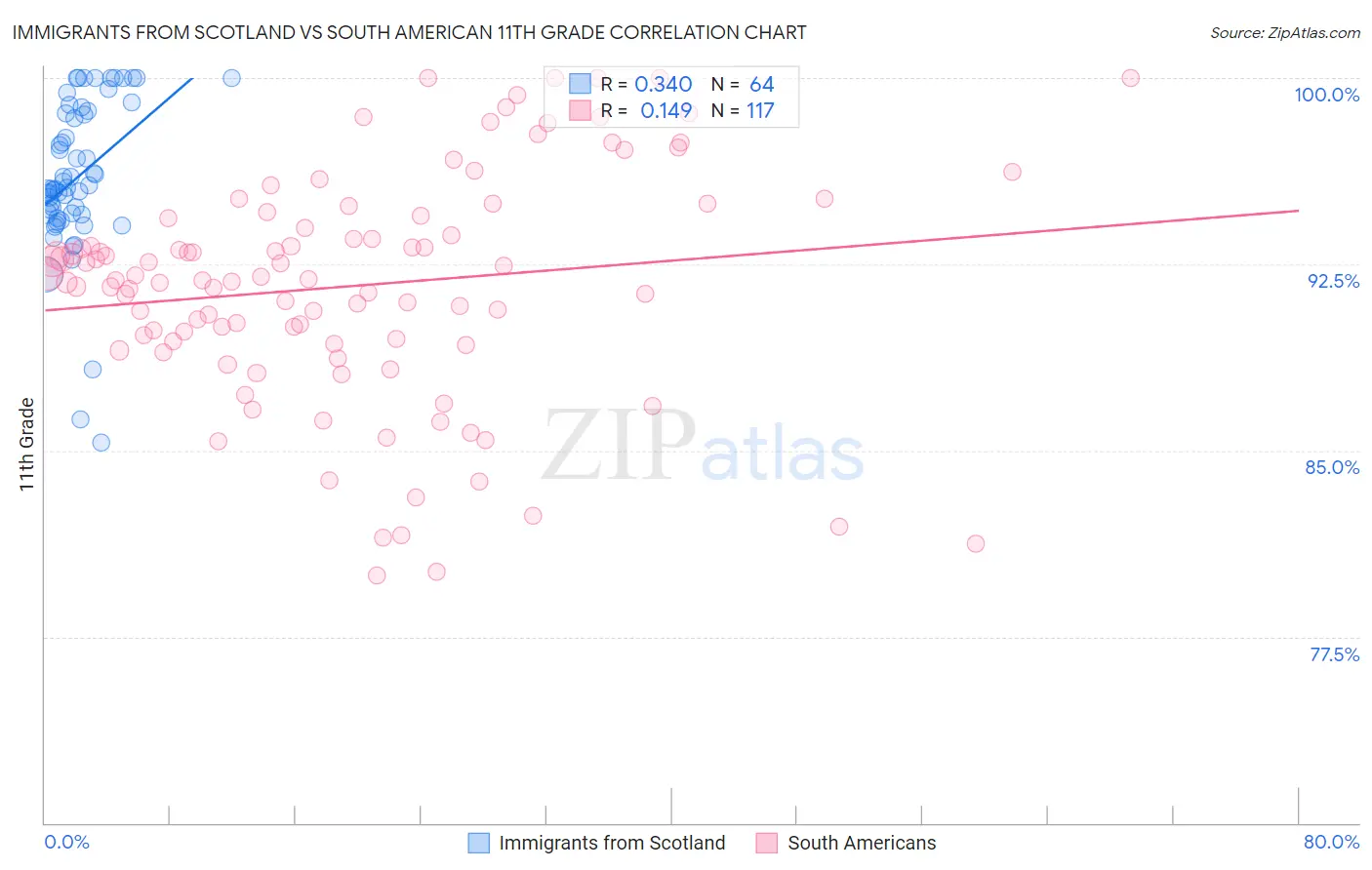 Immigrants from Scotland vs South American 11th Grade
