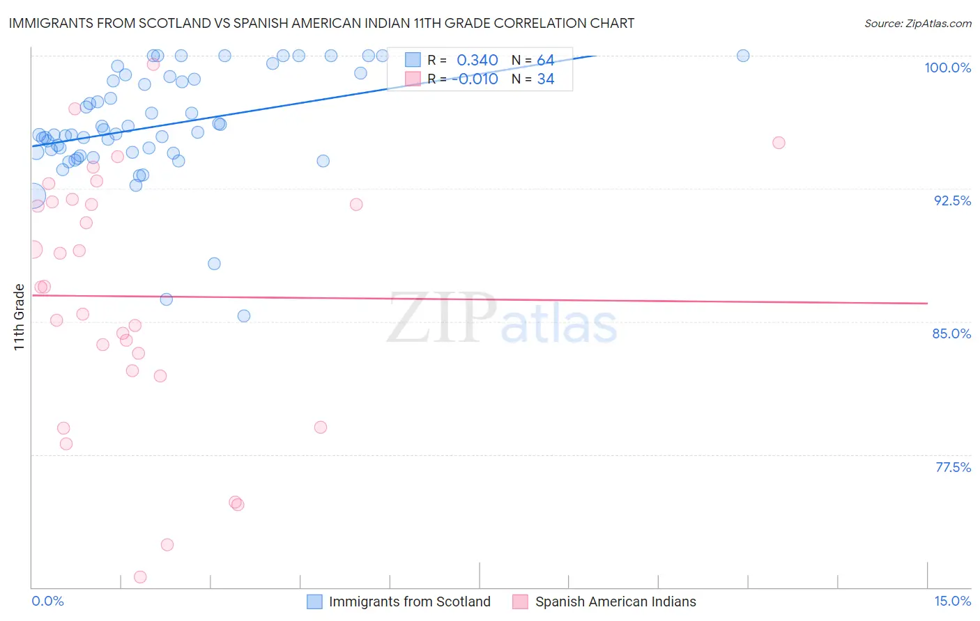 Immigrants from Scotland vs Spanish American Indian 11th Grade