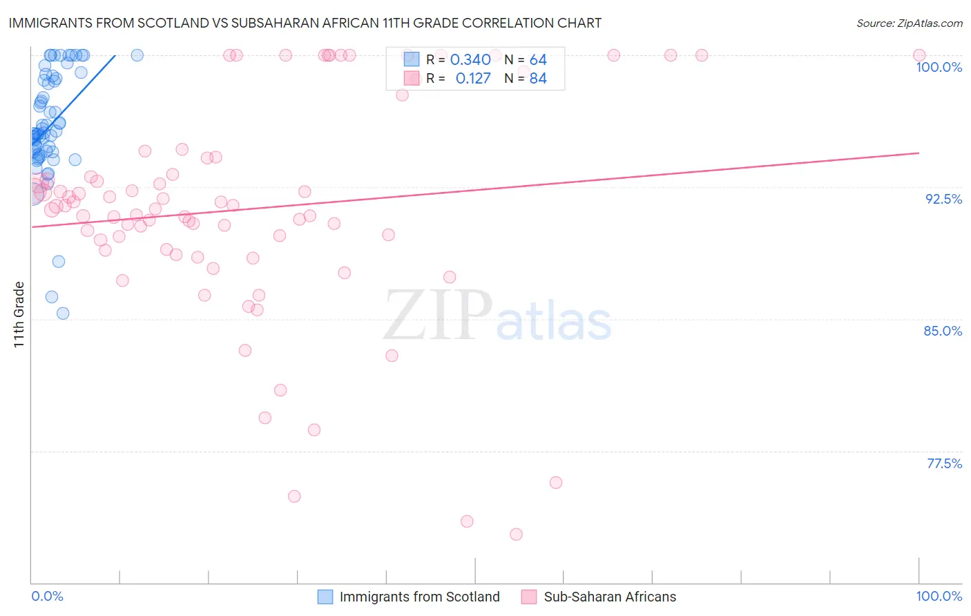 Immigrants from Scotland vs Subsaharan African 11th Grade