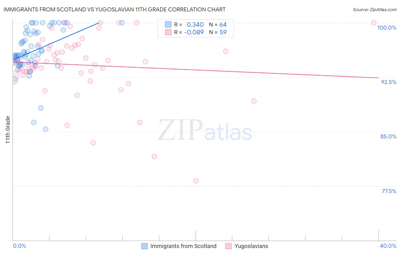 Immigrants from Scotland vs Yugoslavian 11th Grade