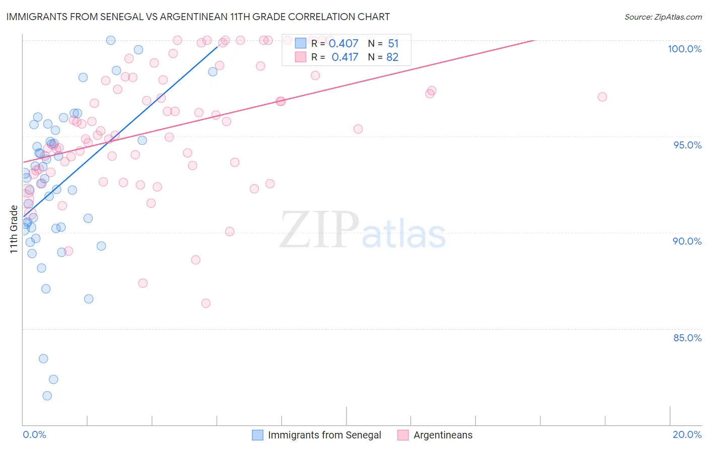 Immigrants from Senegal vs Argentinean 11th Grade