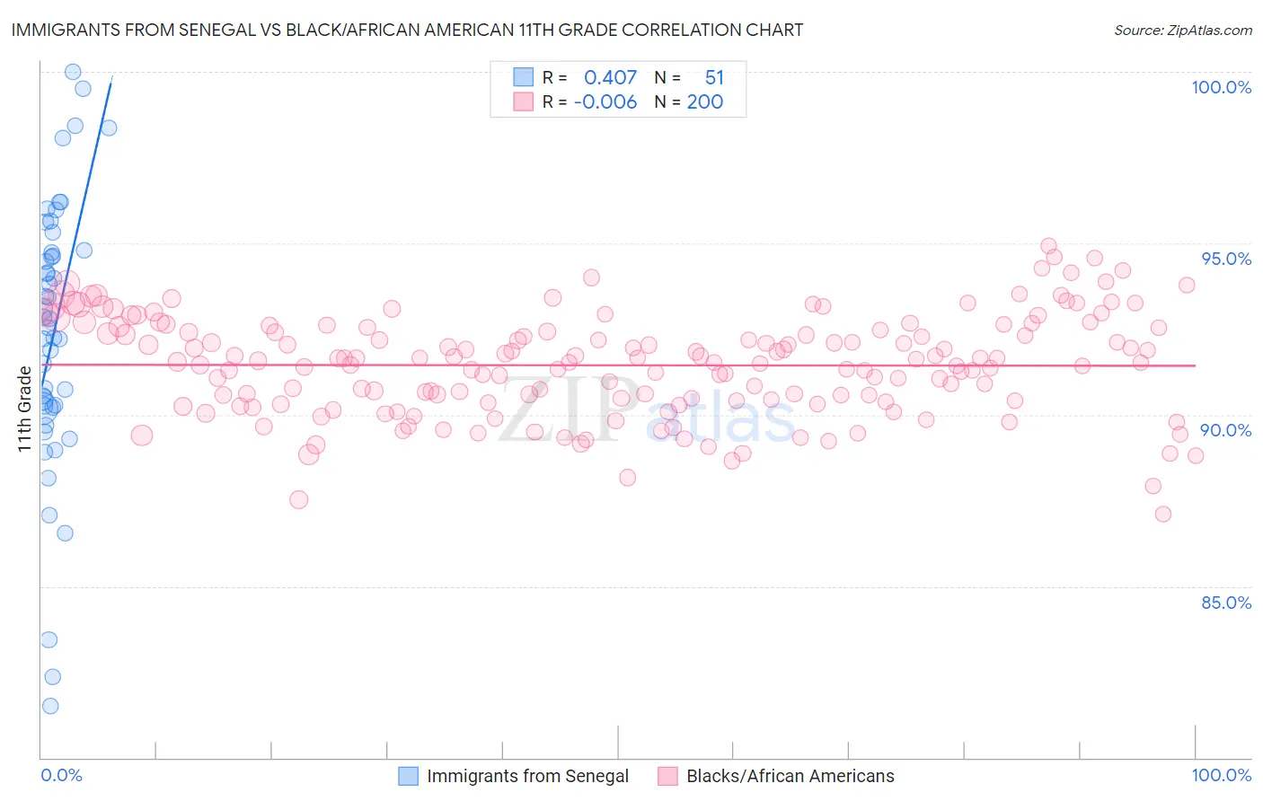 Immigrants from Senegal vs Black/African American 11th Grade
