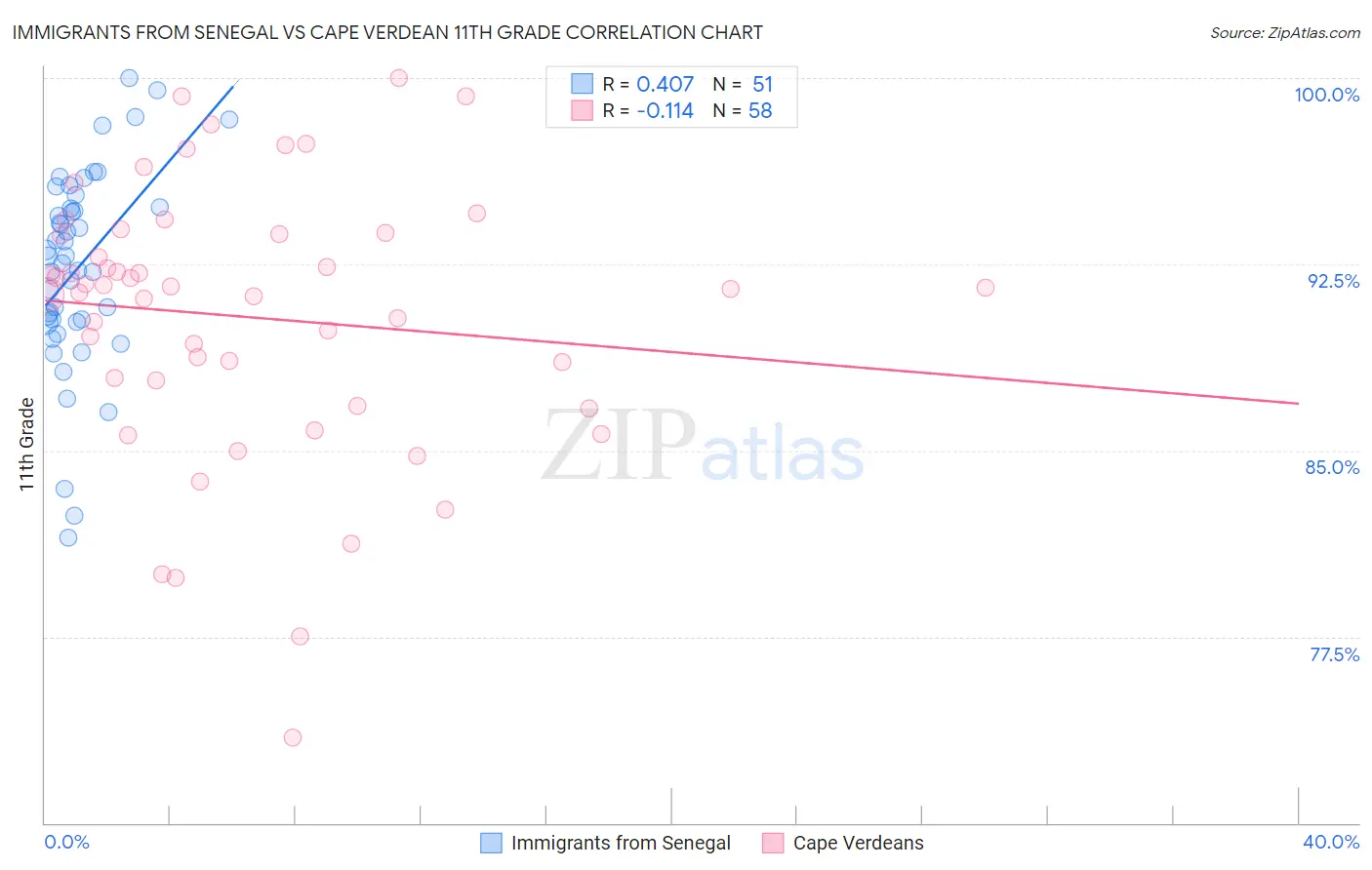 Immigrants from Senegal vs Cape Verdean 11th Grade