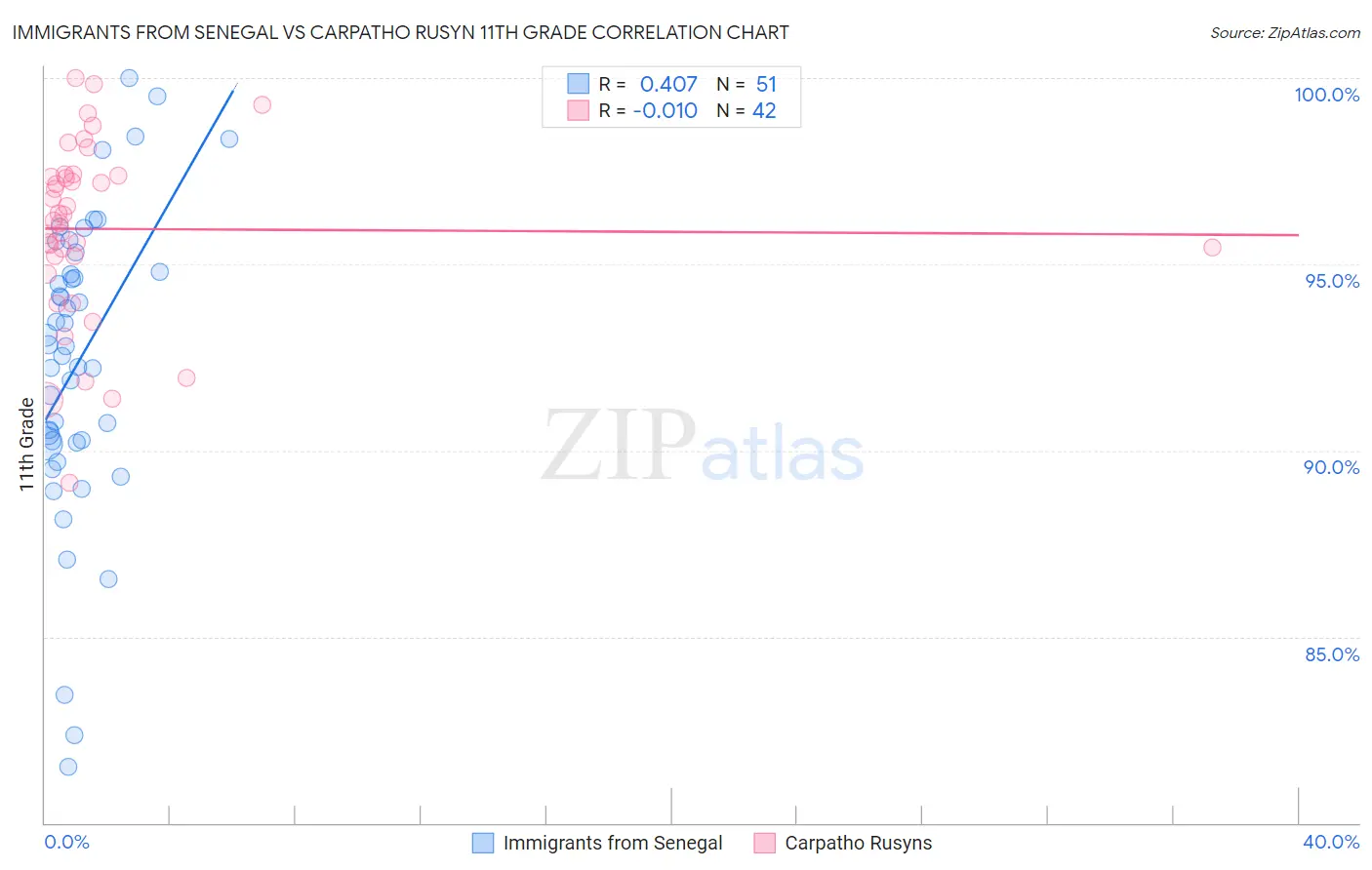 Immigrants from Senegal vs Carpatho Rusyn 11th Grade