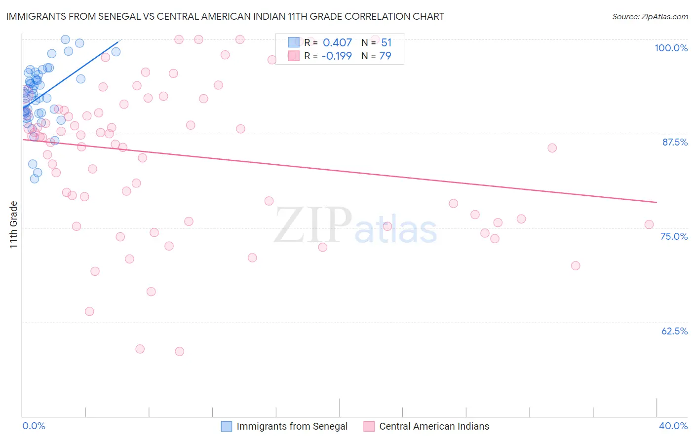 Immigrants from Senegal vs Central American Indian 11th Grade