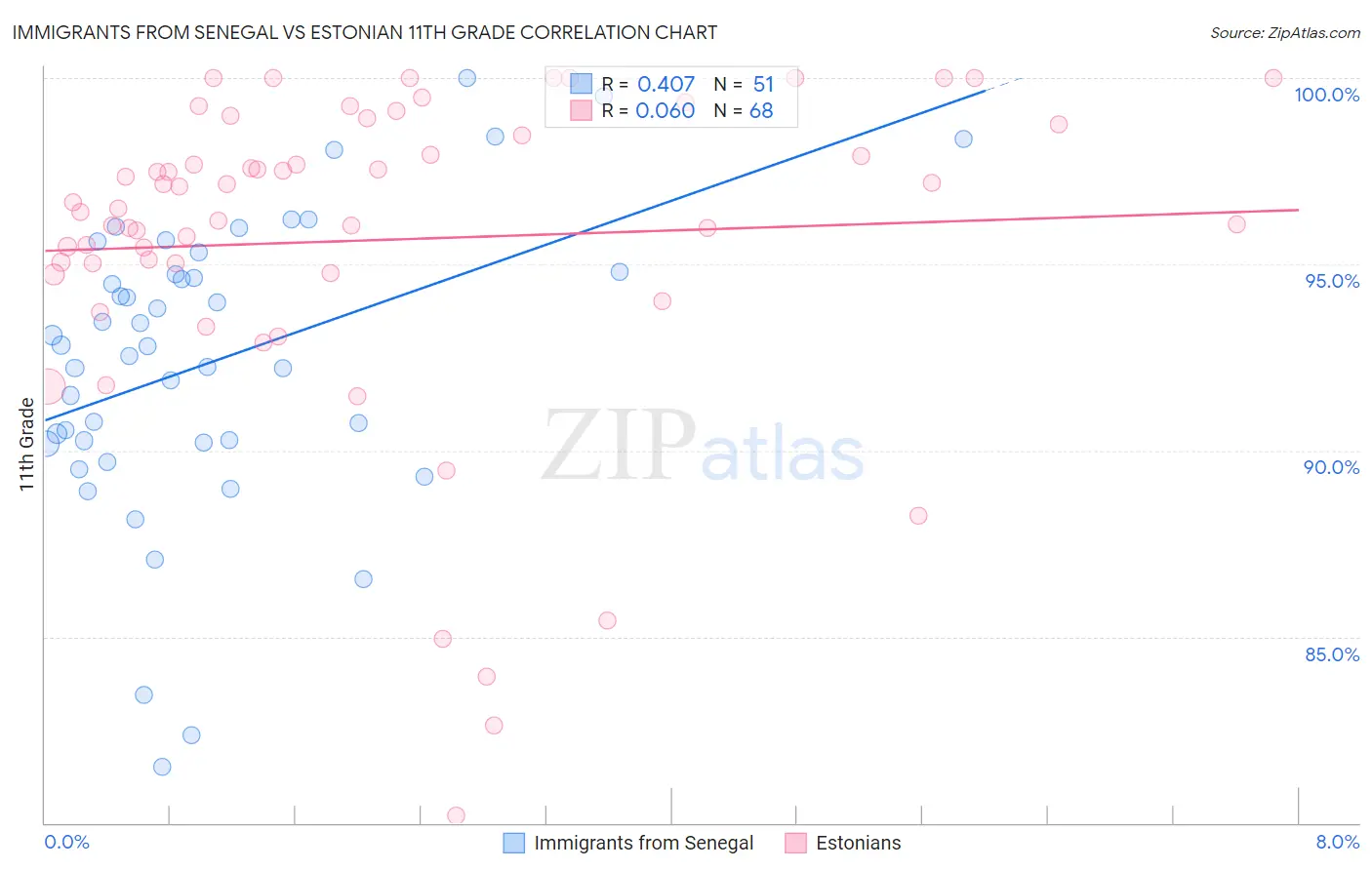 Immigrants from Senegal vs Estonian 11th Grade