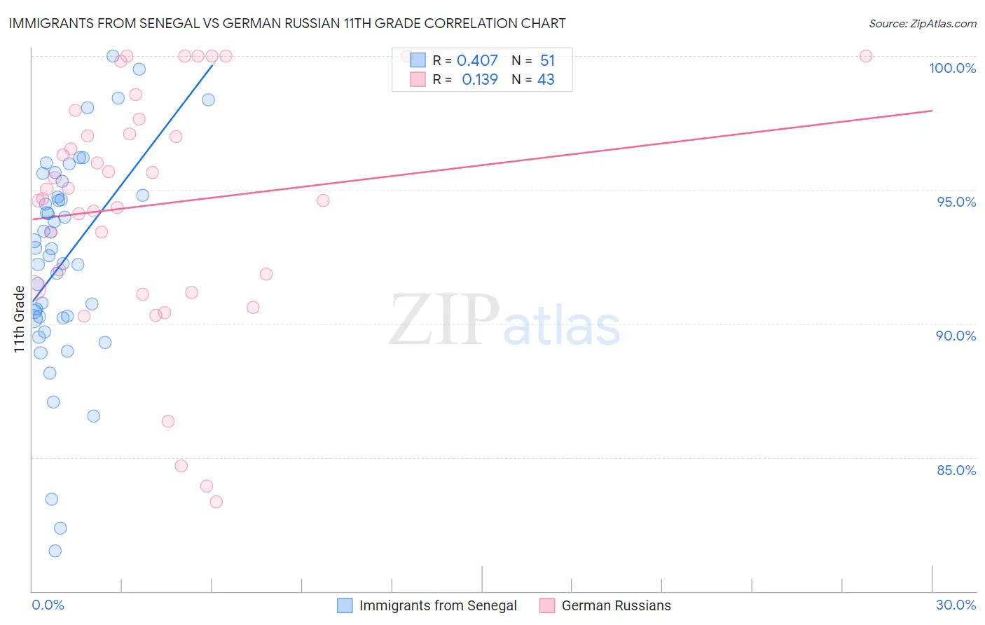 Immigrants from Senegal vs German Russian 11th Grade