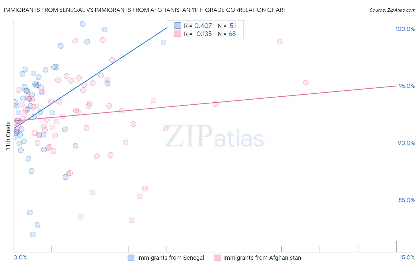 Immigrants from Senegal vs Immigrants from Afghanistan 11th Grade