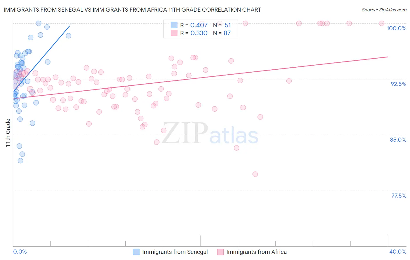 Immigrants from Senegal vs Immigrants from Africa 11th Grade