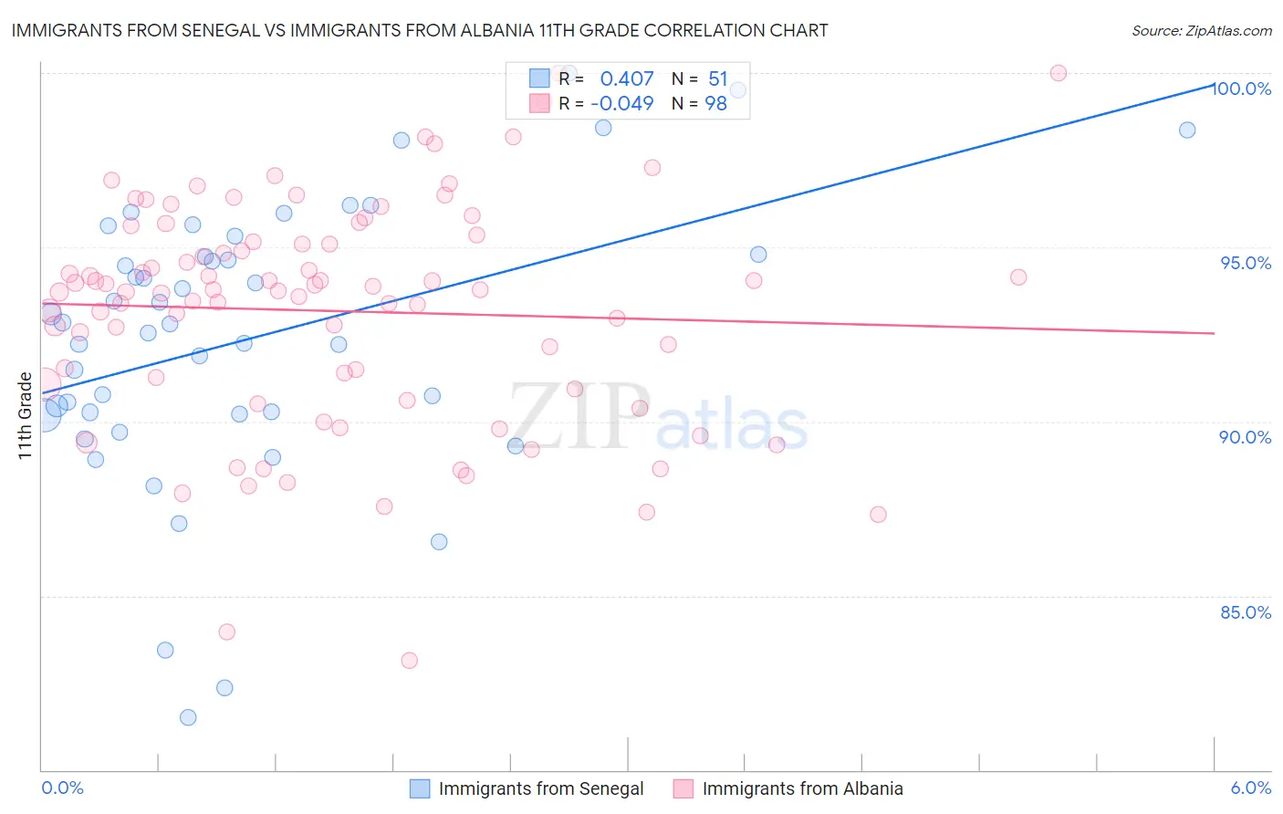 Immigrants from Senegal vs Immigrants from Albania 11th Grade