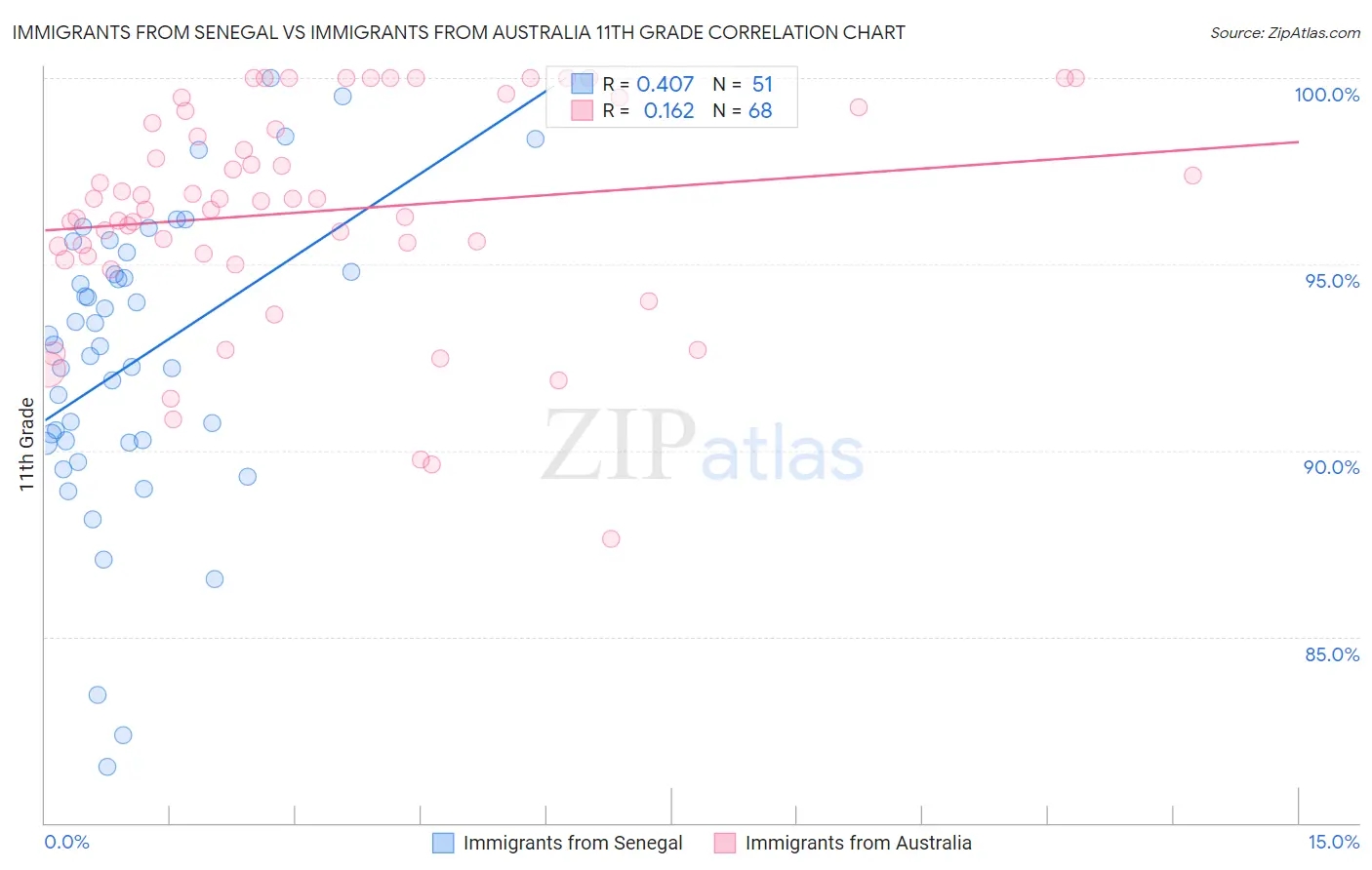 Immigrants from Senegal vs Immigrants from Australia 11th Grade