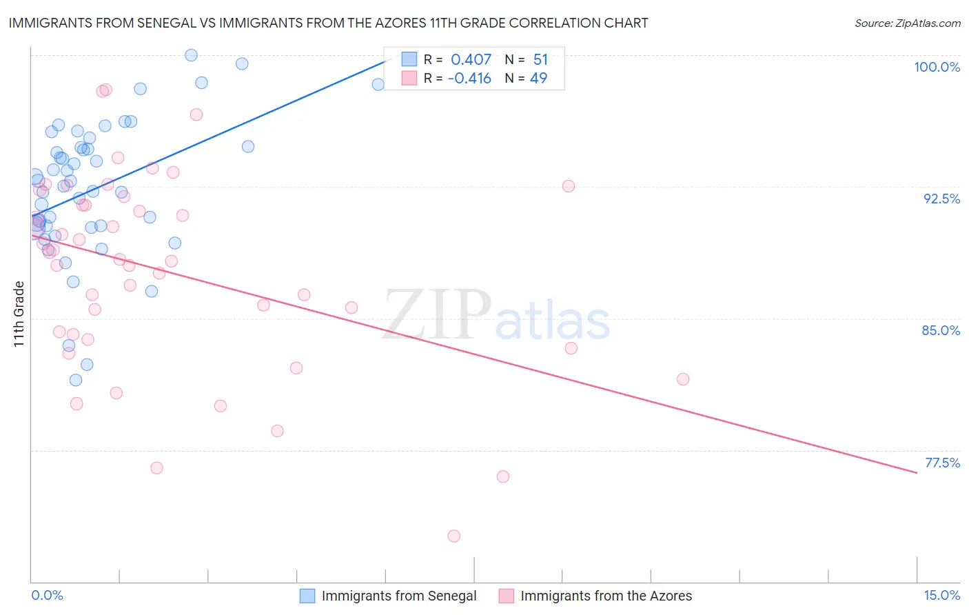 Immigrants from Senegal vs Immigrants from the Azores 11th Grade