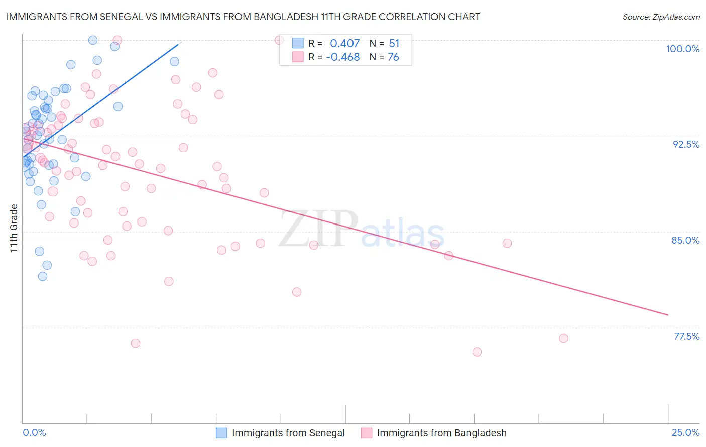 Immigrants from Senegal vs Immigrants from Bangladesh 11th Grade