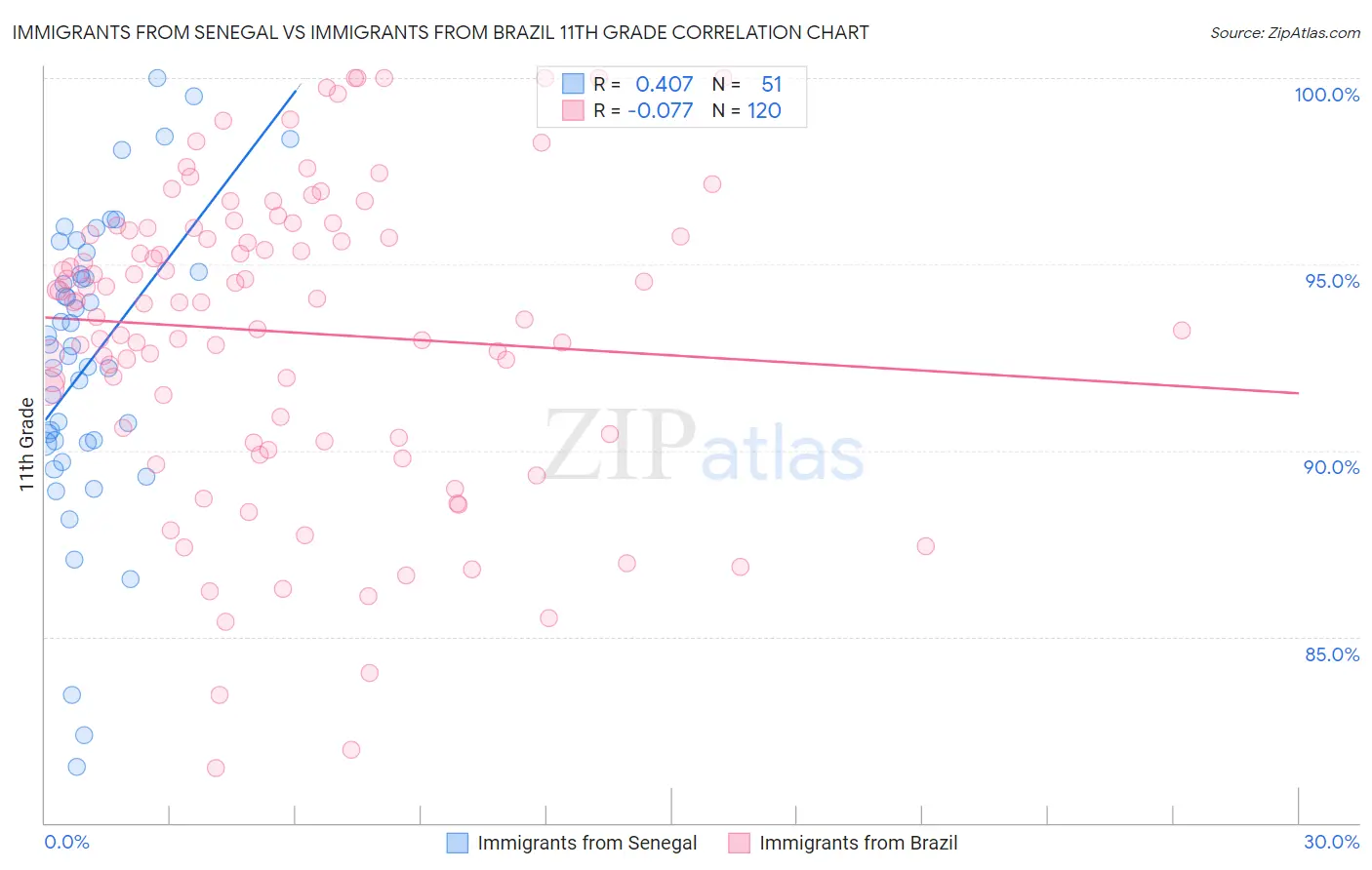 Immigrants from Senegal vs Immigrants from Brazil 11th Grade
